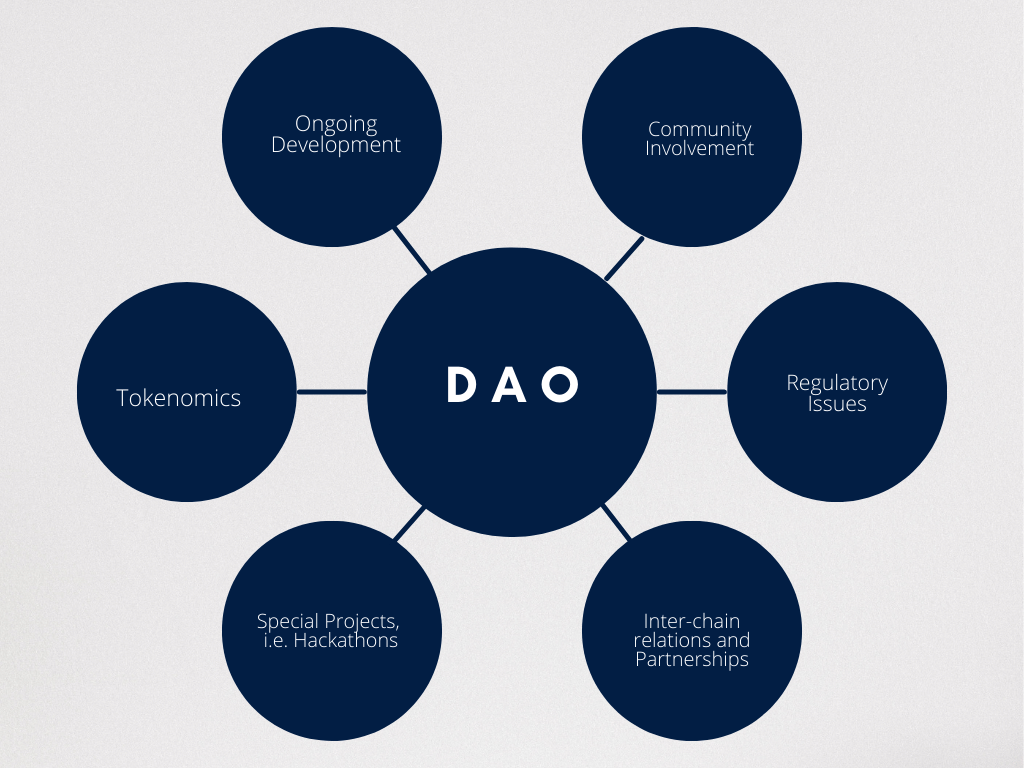 dao_organization_chart