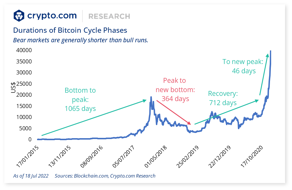 crypto_dot_com_bitcoin_cycle